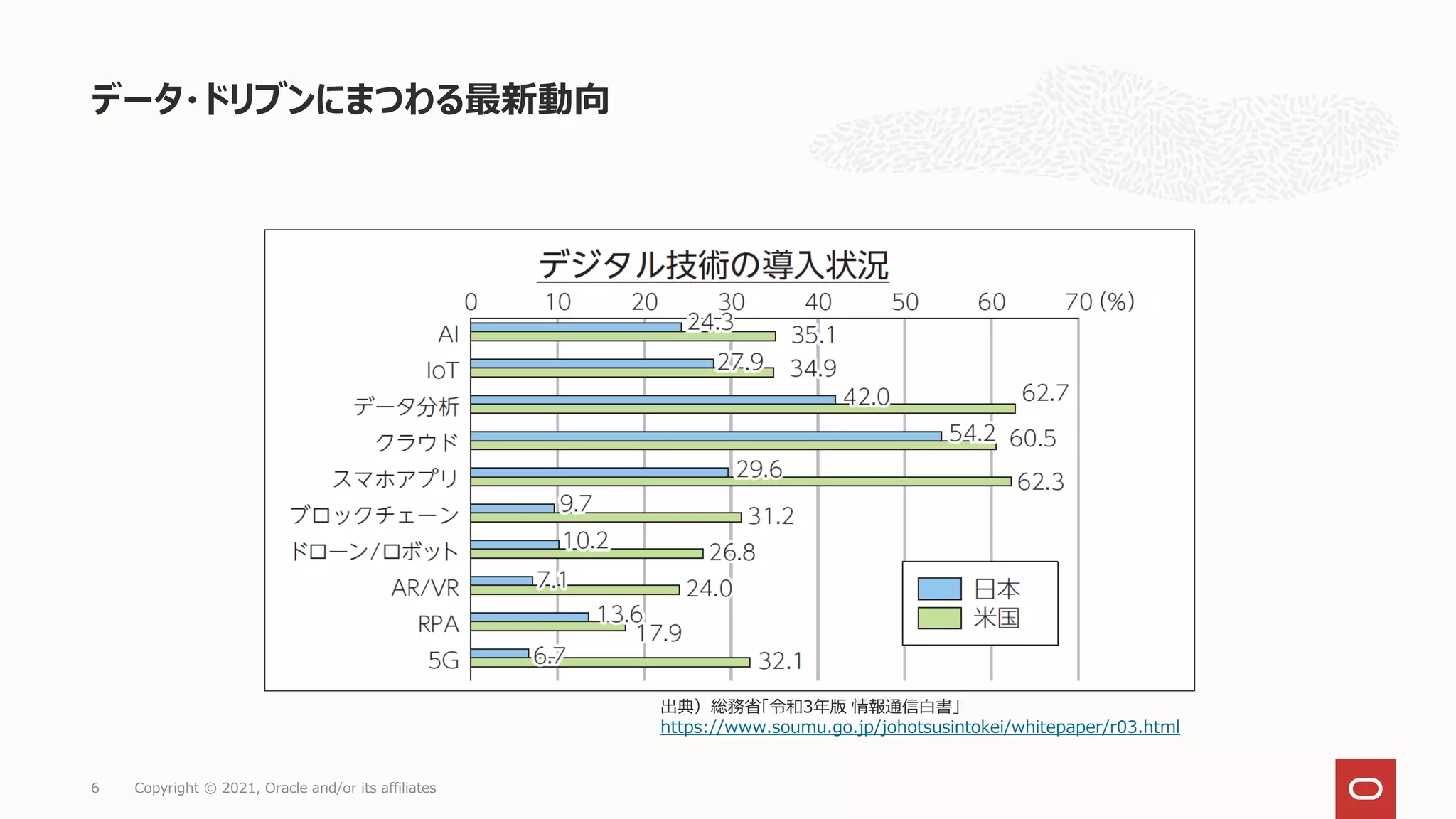 データ・ドリブンにまつわる最新動向
6 Copyright © 2021, Oracle and/or its affiliates
出典）総務省「令和3年版 情報通信白書」
https://www.soumu.go.jp/johotsusintokei/whitepaper/r03.html
 