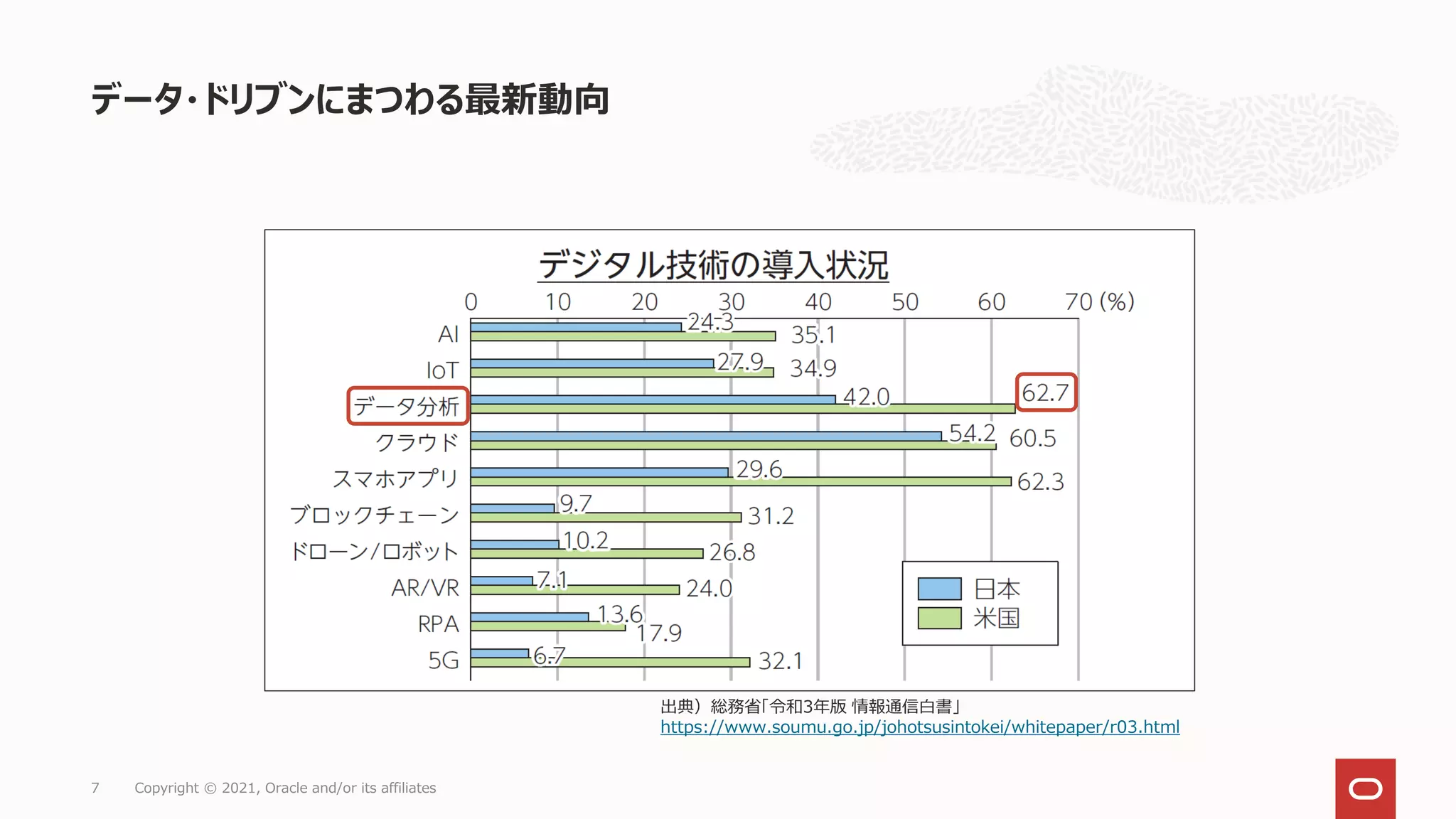 データ・ドリブンにまつわる最新動向
7 Copyright © 2021, Oracle and/or its affiliates
出典）総務省「令和3年版 情報通信白書」
https://www.soumu.go.jp/johotsusintokei/whitepaper/r03.html
 