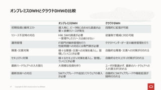 オンプレミスDWH クラウドDWH
初期投資と維持コスト 導入時に、ピーク時に合わせた調達が必
要＝余剰リソースが発生
段階的に拡張が可能
リソース不足時の対応 HW, SWの調達が必要
一度増やしたリソースは減らせない
従量制で増減に対応可能
運用管理 IT部門が維持管理を行う
性能問題への対応には専門家が必要
クラウドベンダーが一定の維持管理を行う
障害・災害対策 様々な障害・災害への対策を導入し、管
理していくことが必要
自動的な障害・災害への対策が行われる
セキュリティ対策 様々なセキュリティ対策を導入し、管理し
ていくことが必要
自動的なセキュリティ対策が行われる
最新ハードウェアへの入れ替え 大規模な投資を伴う ユーザが意識せず、最新のハードウェアへの
入れ替えが行われる
最新技術への対応 SWアップグレードや追加ソフトウェアの導入
が必要
自動的にSWアップグレードや機能拡張が
随時行われる
オンプレミスDWHとクラウドDHWの比較
Copyright © 2021, Oracle and/or its affiliates
27
 