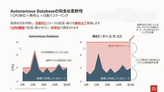 1 CPU単位＋無停止＋自動でスケーリング
負荷状況を判断し、自動的にリソースの拡張・縮小を無停止で実施します
1 CPU単位で拡張・縮小を行い、秒単位で課金されます
Autonomous Databaseの完全な柔軟性
0
4
8
CPU
6時 12時 18時 24時 翌6時
日中時間帯のスパイクに対応
夜間バッチの高負荷に対応
16
実際に利用しているリソース
Autonomous Database
～
～
0
4
8
6時 12時 18時 24時 翌6時
16
実際に利用しているリソース
課金対象のリソース
他社データベース・サービス
柔軟性が欠如している
ため、クラウドにも関わら
ず、ピークに合わせたサイ
ジングが必要
～
～
シェイプ単位での拡張のみ
システム再起動が必要
Copyright © 2021, Oracle and/or its affiliates
30
 