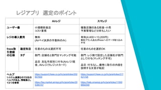 レジアプリ　選定のポイント
Airレジ スマレジ
ユーザー像 小規模飲食店
コスト重視
複数店舗のある飲食・小売
予実管理など分析もしたい
レジの導入費用 無料
(Airペイ決済の手数料のみ)
有料(4,400〜13,200円)
無料プランもあるが
freeeへのデータ取り込み
不可
freee取
引登録
の仕様
勘定科目 任意のものは選択不可 任意のものを選択OK
タグ 部門：店舗名と部門をマッチング可能
品目：支払手段別に付与(Airレジ/現
金、Airレジ/クレジットカード)
部門：レジ側で設定した店舗名が部門
として付与(マッチング不可)
品目：付与なし。備考に取引の内容を
説明する文言が転記
ヘルプ
システム連携なので２社の
ヘルプがある。情報源とし
て２つを参照
https://support.freee.co.jp/hc/ja/articles/202
847600
https://faq.market.airregi.jp/hc/ja/articles/20
5380157
https://support.freee.co.jp/hc/ja/articles/217
421726
https://help.smaregi.jp/hc/ja/articles/11500
9692548
 