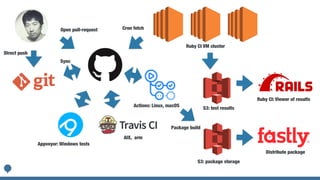 Direct push
Open pull-request
Ruby CI VM cluster
Appveyor: Windows tests
AIX, arm
Cron fetch
Actions: Linux, macOS
Package build
S3: package storage
S3: test results
Ruby CI: Viewer of results
Distribute package
Sync
 