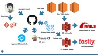 Direct push
Open pull-request
Ruby CI VM cluster
Appveyor: Windows tests
AIX, arm
Cron fetch
Actions: Linux, macOS
Package build
S3: package storage
S3: test results
Ruby CI: Viewer of results
Distribute package
 
