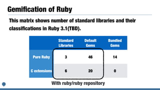 Standard


Libraries
Default


Gems
Bundled


Gems
Pure Ruby 3 46 14
C extensions 6 20 0
This matrix shows number of standard libraries and their
classi
fi
cations in Ruby 3.1(TBD).
Gemi
fi
cation of Ruby
With ruby/ruby repository
 