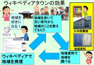 47
地域資料
公共図書館
地域資料で
地域を
調べる
ウィキペディアで
地域を発信
地域を
好きに
なる！
地域を歩いて
古い世代から
地域のことを教え
てもらう
ウィキペディアタウンの効果
 