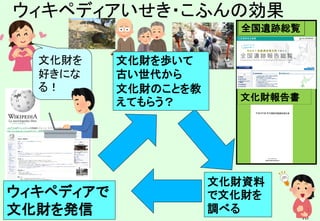 48
文化財資料
で文化財を
調べる
ウィキペディアで
文化財を発信
文化財を
好きにな
る！
文化財を歩いて
古い世代から
文化財のことを教
えてもらう？
ウィキペディアいせき・こふんの効果
文化財報告書
全国遺跡総覧
 