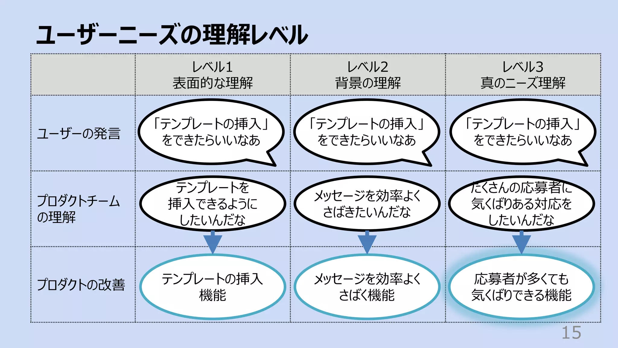 ユーザーニーズの理解レベル
15
レベル1
表⾯的な理解
レベル2
背景の理解
レベル3
真のニーズ理解
ユーザーの発⾔
プロダクトチーム
の理解
プロダクトの改善
「テンプレートの挿⼊」
をできたらいいなあ
メッセージを効率よく
さばきたいんだな
たくさんの応募者に
気くばりある対応を
したいんだな
テンプレートを
挿⼊できるように
したいんだな
テンプレートの挿⼊
機能
メッセージを効率よく
さばく機能
応募者が多くても
気くばりできる機能
「テンプレートの挿⼊」
をできたらいいなあ
「テンプレートの挿⼊」
をできたらいいなあ
 