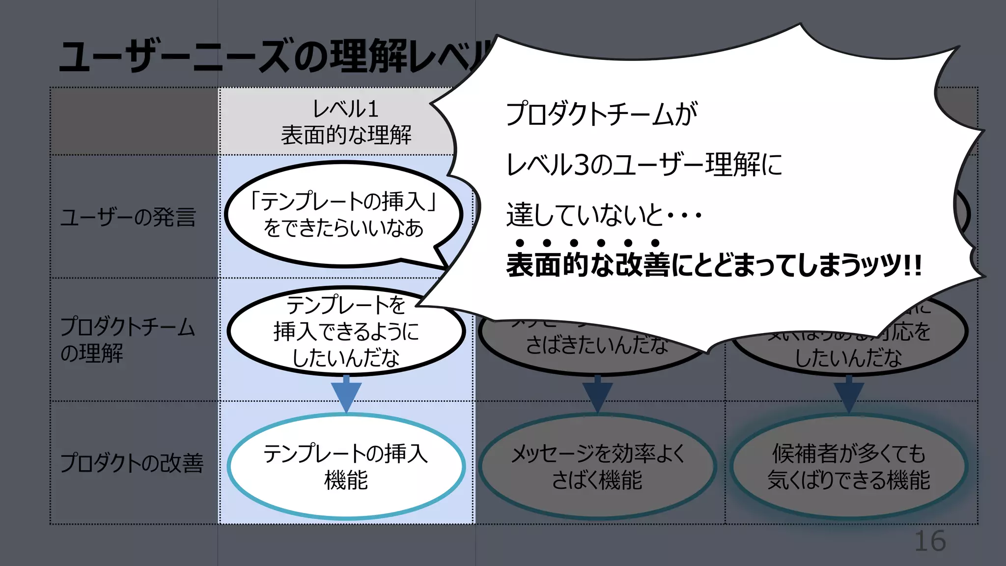 ユーザーニーズの理解レベル
16
レベル1
表⾯的な理解
レベル2
背景の理解
レベル3
真のニーズ理解
ユーザーの発⾔
プロダクトチーム
の理解
プロダクトの改善
「テンプレートの挿⼊」
をできたらいいなあ
メッセージを効率よく
さばきたいんだな
たくさんの候補者に
気くばりある対応を
したいんだな
テンプレートを
挿⼊できるように
したいんだな
テンプレートの挿⼊
機能
メッセージを効率よく
さばく機能
候補者が多くても
気くばりできる機能
「テンプレートの挿⼊」
をできたらいいなあ
「テンプレートの挿⼊」
をできたらいいなあ
プロダクトチームが
レベル3のユーザー理解に
達していないと・・・
表⾯的な改善にとどまってしまうッツ!!
 