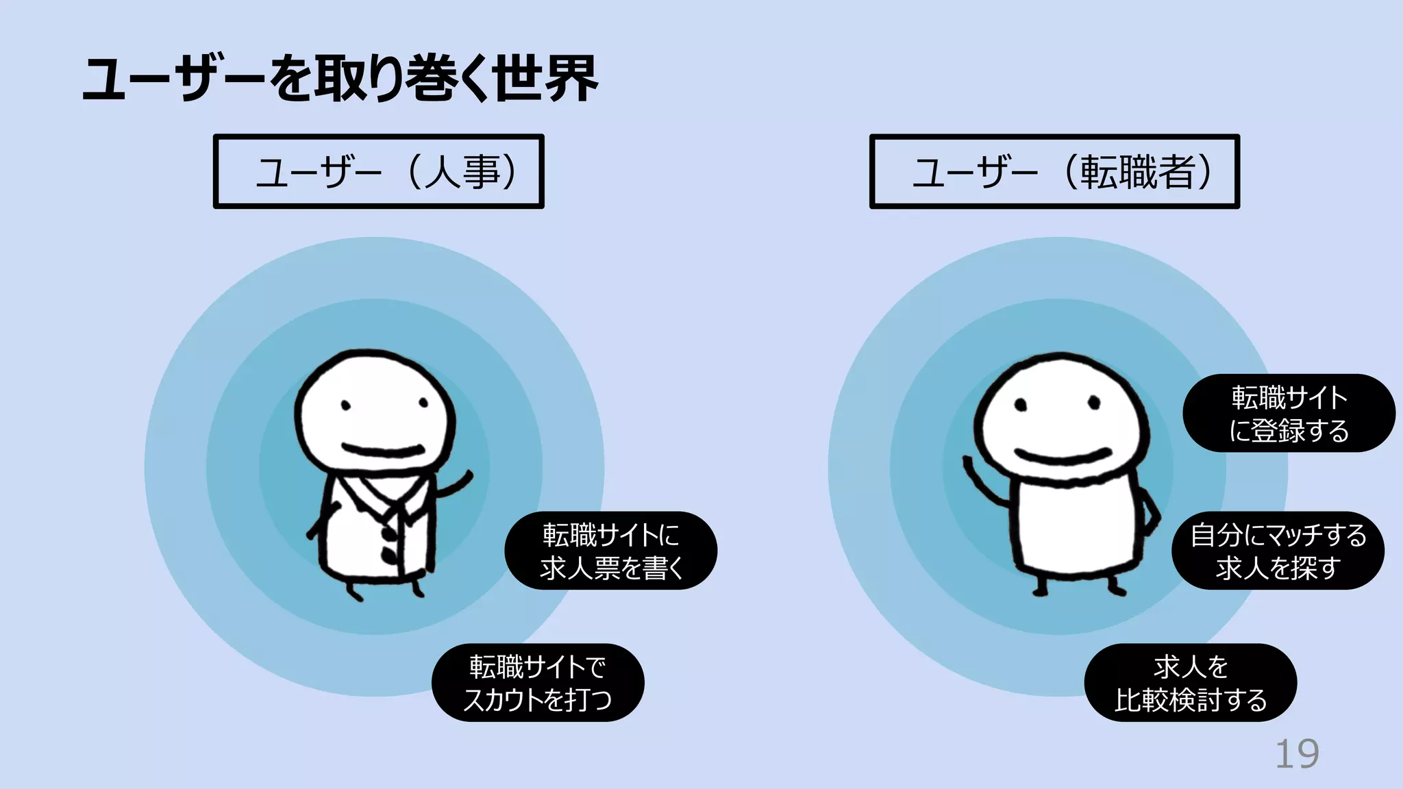 ユーザーを取り巻く世界
19
ユーザー（⼈事） ユーザー（転職者）
転職サイト
に登録する
⾃分にマッチする
求⼈を探す
求⼈を
⽐較検討する
転職サイトに
求⼈票を書く
転職サイトで
スカウトを打つ
 