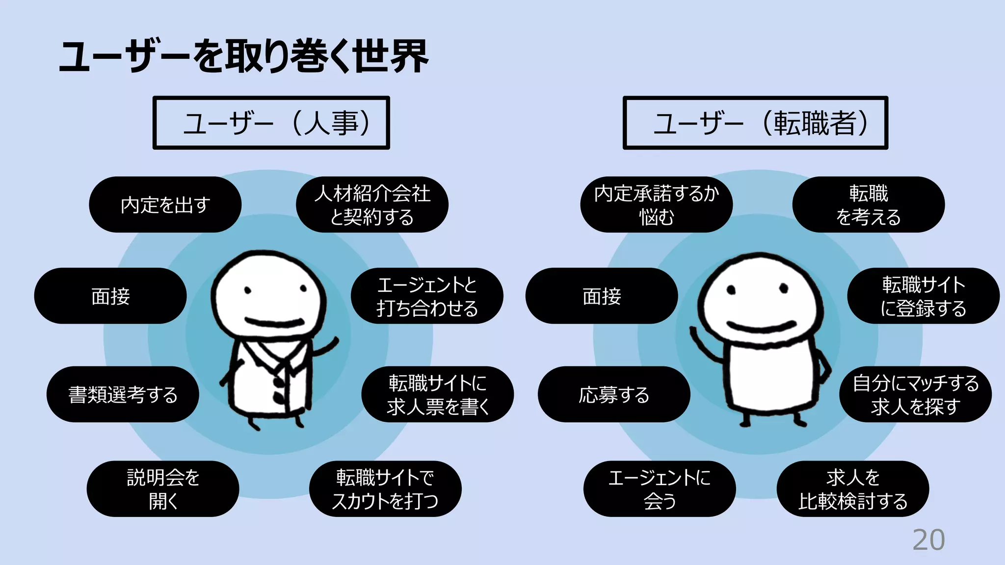 ユーザーを取り巻く世界
20
ユーザー（⼈事） ユーザー（転職者）
転職サイト
に登録する
⾃分にマッチする
求⼈を探す
求⼈を
⽐較検討する
転職サイトに
求⼈票を書く
転職サイトで
スカウトを打つ
内定承諾するか
悩む
⾯接
転職
を考える
エージェントに
会う
応募する
内定を出す
⾯接
⼈材紹介会社
と契約する
エージェントと
打ち合わせる
書類選考する
説明会を
開く
 