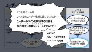 ユーザーニーズの理解レベル
17
レベル1
表⾯的な理解
レベル2
背景の理解
レベル3
真のニーズ理解
ユーザーの発⾔
プロダクトチーム
の理解
プロダクトの改善
「テンプレートの挿⼊」
をできたらいいなあ
メッセージを効率よく
さばきたいんだな
たくさんの候補者に
気くばりある対応を
したいんだな
テンプレートを
挿⼊できるように
したいんだな
テンプレートの挿⼊
機能
メッセージを効率よく
さばく機能
候補者が多くても
気くばりできる機能
「テンプレートの挿⼊」
をできたらいいなあ
「テンプレートの挿⼊」
をできたらいいなあ
プロダクトチームが
レベル3のユーザー理解に達していれば・・・
ユーザーのペインを解決する改善を
多⽅⾯から的確にリリースできるッツ!!
こいつァ
グレートだぜェェェ
〜〜〜〜ッツ!!
 