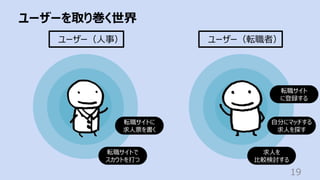 ユーザーを取り巻く世界
19
ユーザー（⼈事） ユーザー（転職者）
転職サイト
に登録する
⾃分にマッチする
求⼈を探す
求⼈を
⽐較検討する
転職サイトに
求⼈票を書く
転職サイトで
スカウトを打つ
 