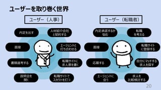 ユーザーを取り巻く世界
20
ユーザー（⼈事） ユーザー（転職者）
転職サイト
に登録する
⾃分にマッチする
求⼈を探す
求⼈を
⽐較検討する
転職サイトに
求⼈票を書く
転職サイトで
スカウトを打つ
内定承諾するか
悩む
⾯接
転職
を考える
エージェントに
会う
応募する
内定を出す
⾯接
⼈材紹介会社
と契約する
エージェントと
打ち合わせる
書類選考する
説明会を
開く
 