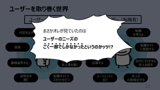 ユーザーを取り巻く世界
21
ユーザー（⼈事） ユーザー（転職者）
転職サイト
に登録する
⾃分にマッチする
求⼈を探す
求⼈を
⽐較検討する
転職サイトに
求⼈票を書く
転職サイトで
スカウトを打つ
内定承諾するか
悩む
⾯接
転職
を考える
エージェントに
会う
応募する
内定を出す
⾯接
⼈材紹介会社
と契約する
エージェントと
打ち合わせる
書類選考する
説明会を
開く
まさかオレが⾒ていたのは
ユーザーのニーズの
ごく⼀部でしかなかったというのかッツ!?
 