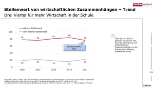 Stellenwert von wirtschaftlichen Zusammenhängen – Trend
Drei Viertel für mehr Wirtschaft in der Schule
Frage E03: Bist Du dafür, dass die Vermittlung wirtschaftlicher Zusammenhänge in der Schule einen höheren Stellenwert
bekommt als bisher, oder bist Du nicht dafür?; Fehlende Nennungen an 100%: „weiß nicht/ K.A.“;
Grundgesamtheit: Deutschsprachige Bevölkerung zwischen 14 und 24 Jahren; Jahr 2021: n= 700; Angaben in Prozent
76% der 14- bis 24-
Jährigen wünschen sich,
dass die Vermittlung von
wirtschaftlichen
Zusammenhängen in der
Schule einen höheren
Stellenwert erhält.
09/2021
Bundesverband
deutscher
Banken
–
Jugendstudie
2021
78 76
81
84
76
19
22
18 16
22
0
20
40
60
80
100
2009 2012 2015 2018 2021
höherer Stellenwert
kein höherer Stellenwert
Schüler/innen:
72%
10
 