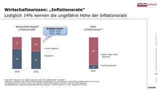 14
86
falsch oder nicht
gewusst
richtig gewusst
Wirtschaftswissen: „Inflationsrate“
Lediglich 14% kennen die ungefähre Höhe der Inflationsrate
Frage D03: Kannst Du mir sagen, was man unter der „Inflationsrate“ versteht?;
Frage D04: Weißt Du, wie hoch die Inflationsrate in Deutschland zur Zeit etwa ist?; *Gemäß der Inflationsrate im Vormonat
der Befragung (Juni: 2,3%) wurden als „richtige“ Antwort alle Angaben zwischen 1,5% und 3,0% gewertet;
Grundgesamtheit: Deutschsprachige Bevölkerung zwischen 14 und 24 Jahren; n= 700; Angaben in Prozent
09/2021
Bundesverband
deutscher
Banken
–
Jugendstudie
2021
Bekanntheit Begriff
„Inflationsrate“
63
56
37
44
2018 2021
nicht bekannt
bekannt
Höhe
„Inflationsrate*“
2021
13
Schüler/innen:
2018: 41%
2021: 52%
 