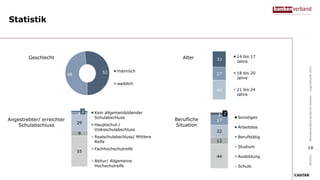 Statistik
09/2021
Bundesverband
deutscher
Banken
–
Jugendstudie
2021
Geschlecht Alter
40
27
33
14 bis 17
Jahre
18 bis 20
Jahre
21 bis 24
Jahre
52
48
männlich
weiblich
18
44
12
22
17
3 2
Sonstiges
Arbeitslos
Berufstätig
Studium
Ausbildung
Schule
55
9
29
4 3 Kein allgemeinbildender
Schulabschluss
Hauptschul-/
Volksschulabschluss
Realschulabschluss/ Mittlere
Reife
Fachhochschulreife
Abitur/ Allgemeine
Hochschulreife
Angestrebter/ erreichter
Schulabschluss
Berufliche
Situation
 