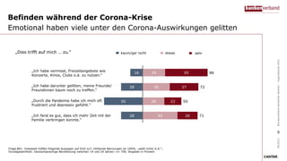 16
28
50
28
29
35
28
45
55
37
22
26
86
72
50
71
„Ich habe vermisst, Freizeitangebote wie
Konzerte, Kinos, Clubs o.ä. zu nutzen.“
„Ich habe darunter gelitten, meine Freunde/
Freundinnen kaum noch zu treffen.“
„Durch die Pandemie habe ich mich oft
frustriert und depressiv gefühlt.“
„Ich fand es gut, dass ich mehr Zeit mit der
Familie verbringen konnte.“
Befinden während der Corona-Krise
Emotional haben viele unter den Corona-Auswirkungen gelitten
Frage B01: Inwieweit treffen folgende Aussagen auf Dich zu?; Fehlende Nennungen an 100%: „weiß nicht/ K.A.“;
Grundgesamtheit: Deutschsprachige Bevölkerung zwischen 14 und 24 Jahren: n= 700; Angaben in Prozent
09/2021
Bundesverband
deutscher
Banken
–
Jugendstudie
2021
sehr
etwas
kaum/gar nicht
„Dies trifft auf mich … zu.“
5
 