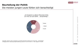 Beurteilung der Politik
Die meisten jungen Leute fühlen sich benachteiligt
Frage B04: Fühlst Du Dich im Vergleich zu den älteren Menschen während der Corona-Krise … benachteiligt?
Grundgesamtheit: Deutschsprachige Bevölkerung zwischen 14 und 24 Jahren: n= 700; Angaben in Prozent
09/2021
Bundesverband
deutscher
Banken
–
Jugendstudie
2021
6
16
48
34
stark
etwas
nicht
„Im Vergleich zu älteren Menschen fühle
ich mich von der Politik … benachteiligt.“
 