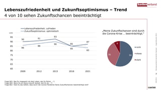 Lebenszufriedenheit und Zukunftsoptimismus – Trend
4 von 10 sehen Zukunftschancen beeinträchtigt
09/2021
Bundesverband
deutscher
Banken
–
Jugendstudie
2021
90 91
93
85
87
86
88
90
85
83
60
65
70
75
80
85
90
95
100
2009 2012 2015 2018 2021
Lebenszufriedenheit: zufrieden
Zukunftsoptimismus: optimistisch
Frage A03: Bist Du insgesamt mit dem Leben, das Du führst, ...?;
Frage A04: Wenn Du an Deine Zukunft denkst, bist Du da … ?;
Frage B02: Hast Du das Gefühl, dass durch die Corona-Pandemie Deine Zukunftschancen beeinträchtigt sind?
7
56
36
8
nicht
etwas
stark
„Meine Zukunftschancen sind durch
die Corona-Krise … beeinträchtigt.“
 
