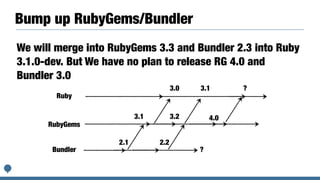 Bump up RubyGems/Bundler
We will merge into RubyGems 3.3 and Bundler 2.3 into Ruby
3.1.0-dev. But We have no plan to release RG 4.0 and
Bundler 3.0
Ruby
Bundler
RubyGems
3.0 3.1
3.1
2.1
3.2 4.0
?
2.2
?
 