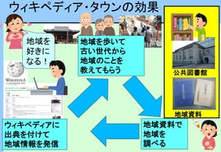 地域資料
公共図書館
地域資料で
地域を
調べる
ウィキペディアに
出典を付けて
地域情報を発信
地域を
好きに
なる！
地域を歩いて
古い世代から
地域のことを
教えてもらう
ウィキペディア・タウンの効果
 