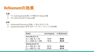 Refinementの効果
定義
● T1: AutoAugmentを用いて学習させるepoch数
● T2: refinementを行うepoch数
結果
● refinementがaccuracyを著しく向上させている
● augmented dataに対するオーバーフィッティングを抑制
 
