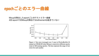 epochごとのエラー曲線
Mixupを除去したepochごとのテストエラー曲線
400 epochでのMixupの除去ではrefinementは起きていない
 