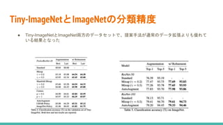 Tiny-ImageNetとImageNetの分類精度
● Tiny-ImageNetとImageNet両方のデータセットで、提案手法が通常のデータ拡張よりも優れて
いる結果となった
 