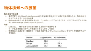 物体検知への展望
物体検知での結果
● 事前学習させたMixupとAutoAugmentのモデルは分類タスクでは高い性能を試したが、物体検出タ
スクではオリジナルに劣る結果
● Refinementを行った事前学習モデルは、行わなかったモデルだけでなく、オリジナルモデルよりも
高いmean average precision (mAP)となった
考察
● 分類と違い、物体検出では位置に関する追加の特徴量が必要
● データ拡張は位置に関する特徴量を小さなものとして扱う
● 物体検出には適さない複雑なデータ拡張手法であってもrefinementによってモデルの性能が向上す
る可能性
 