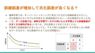 訓練誤差が増加して汎化誤差が良くなる？
● 機械学習では、オーバーフィッティングに気をつけながら訓練誤差を小さくし、
汎化誤差の小さいモデルを作成する (訓練誤差が小さい → 汎化誤差が小さくなる)
● 一方、データ拡張では、純粋な学習データだけ用いたとき学習よりも訓練誤差が
大きくなる傾向がある (ときには、汎化誤差より大きくなることも)
● 学習時に訓練誤差が大きくなっても、テスト時には拡張データが存在しない純粋
なデータなので、汎化誤差が小さくなれば問題ない
汎化誤差
小 大
訓練誤差 小 ○ ✕
大 ○ ✕
 