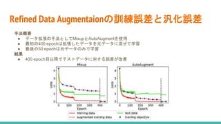 Refined Data Augmentaionの訓練誤差と汎化誤差
手法概要
● データ拡張の手法としてMixupとAutoAugmentを使用
● 最初の400 epochは拡張したデータを元データに混ぜて学習
● 最後の50 epochは元データのみで学習
結果
● 400 epoch目以降でテストデータに対する誤差が改善
 