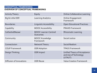 39
ADDITIONAL THEORETICAL FRAMEWORKS
CONCEPTUAL FRAMEWORKS
(Adapted from Mittelmeier (n.d.) on a CC BY licence.
https://in...