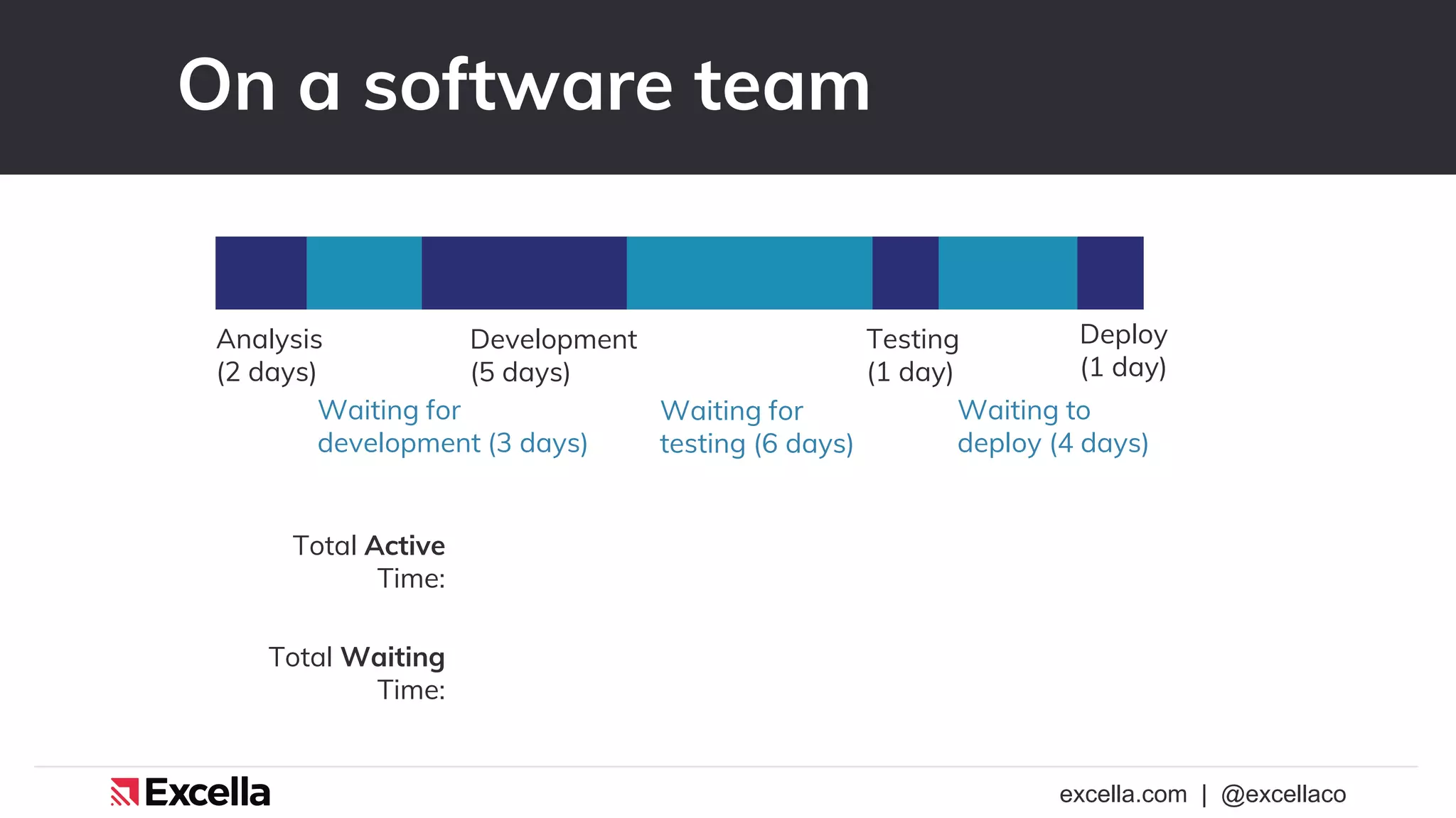 excella.com | @excellaco
On a software team
Total Active
Time:
Total Waiting
Time:
Analysis
(2 days)
Development
(5 days)
Testing
(1 day)
Deploy
(1 day)
Waiting for
development (3 days)
Waiting for
testing (6 days)
Waiting to
deploy (4 days)
 