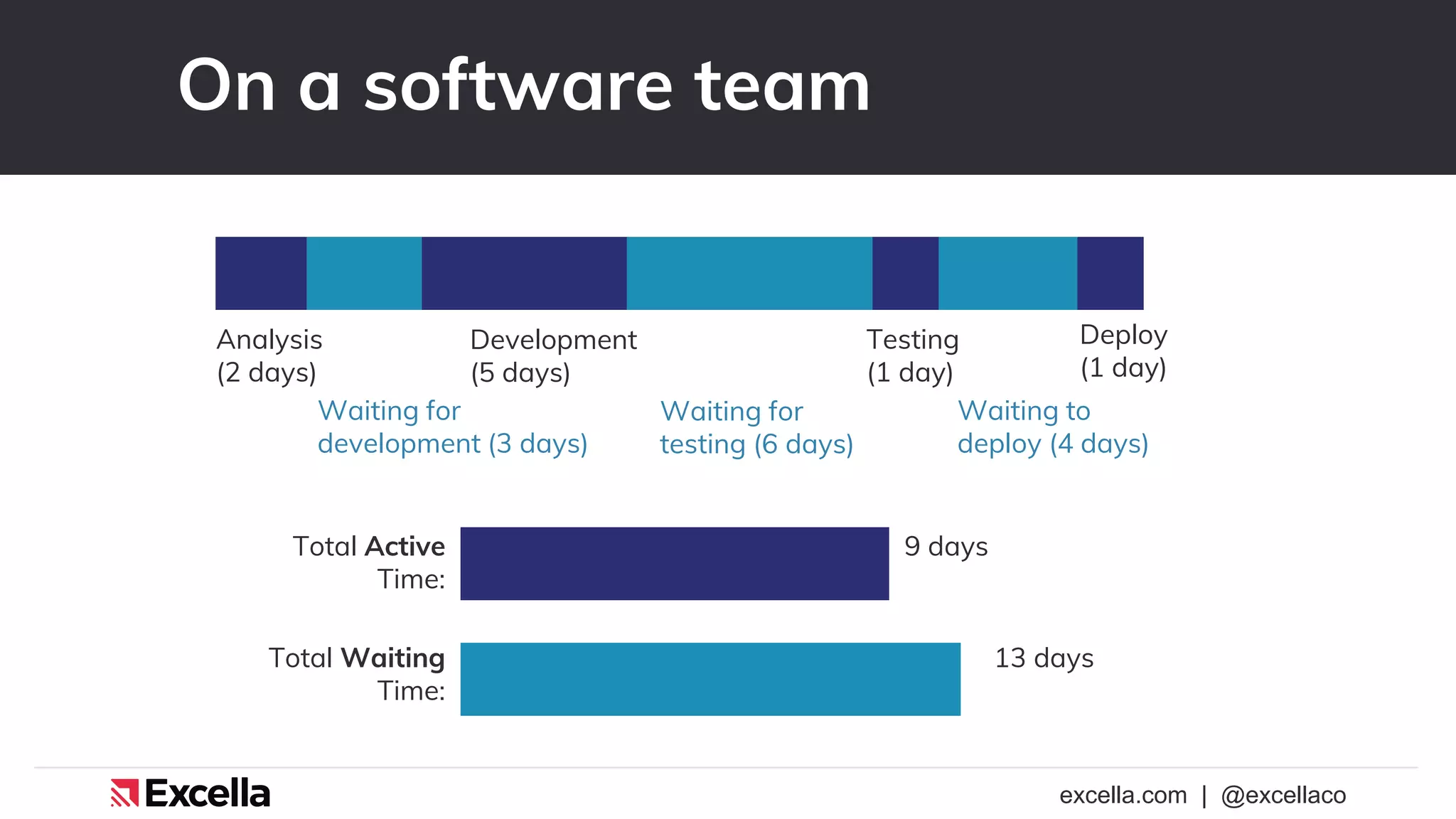 excella.com | @excellaco
On a software team
Total Active
Time:
9 days
Total Waiting
Time:
13 days
Analysis
(2 days)
Waiting for
development (3 days)
Development
(5 days)
Waiting for
testing (6 days)
Testing
(1 day)
Waiting to
deploy (4 days)
Deploy
(1 day)
 