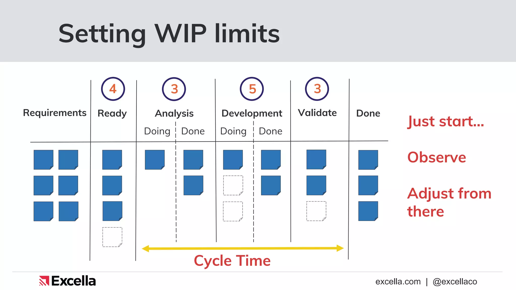 excella.com | @excellaco
Setting WIP limits
Requirements Ready Analysis Development Validate Done
3 5 3
4
Doing Done Doing Done
Just start…
Observe
Adjust from
there
Cycle Time
 