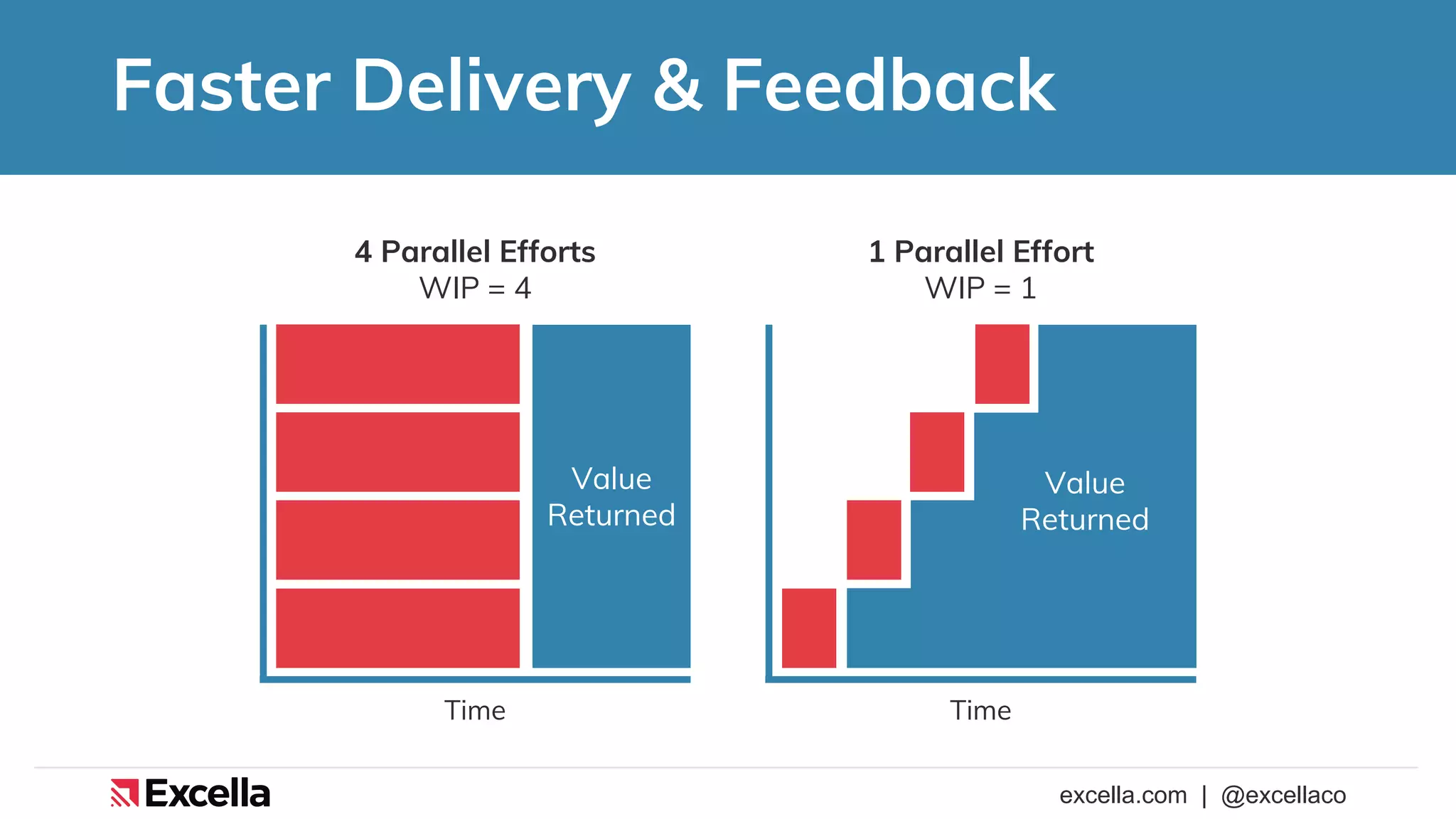 excella.com | @excellaco
Faster Delivery & Feedback
Value
Returned
4 Parallel Efforts
WIP = 4
Time
1 Parallel Effort
WIP = 1
Time
Value
Returned
 