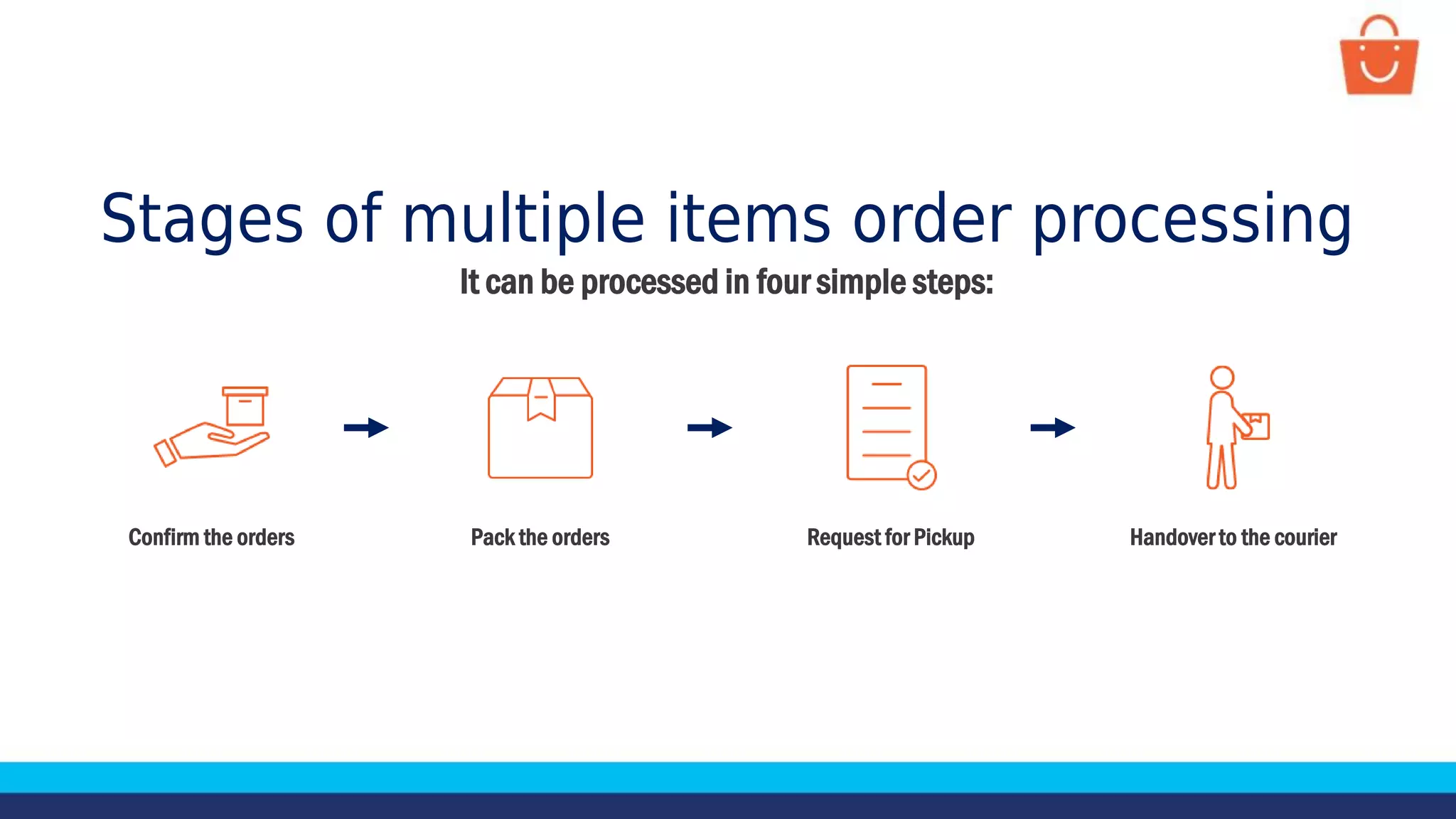 Stages of multiple items order processing
It can be processed in four simple steps:
Confirm the orders Request for Pickup Handover to the courier
Pack the orders
 