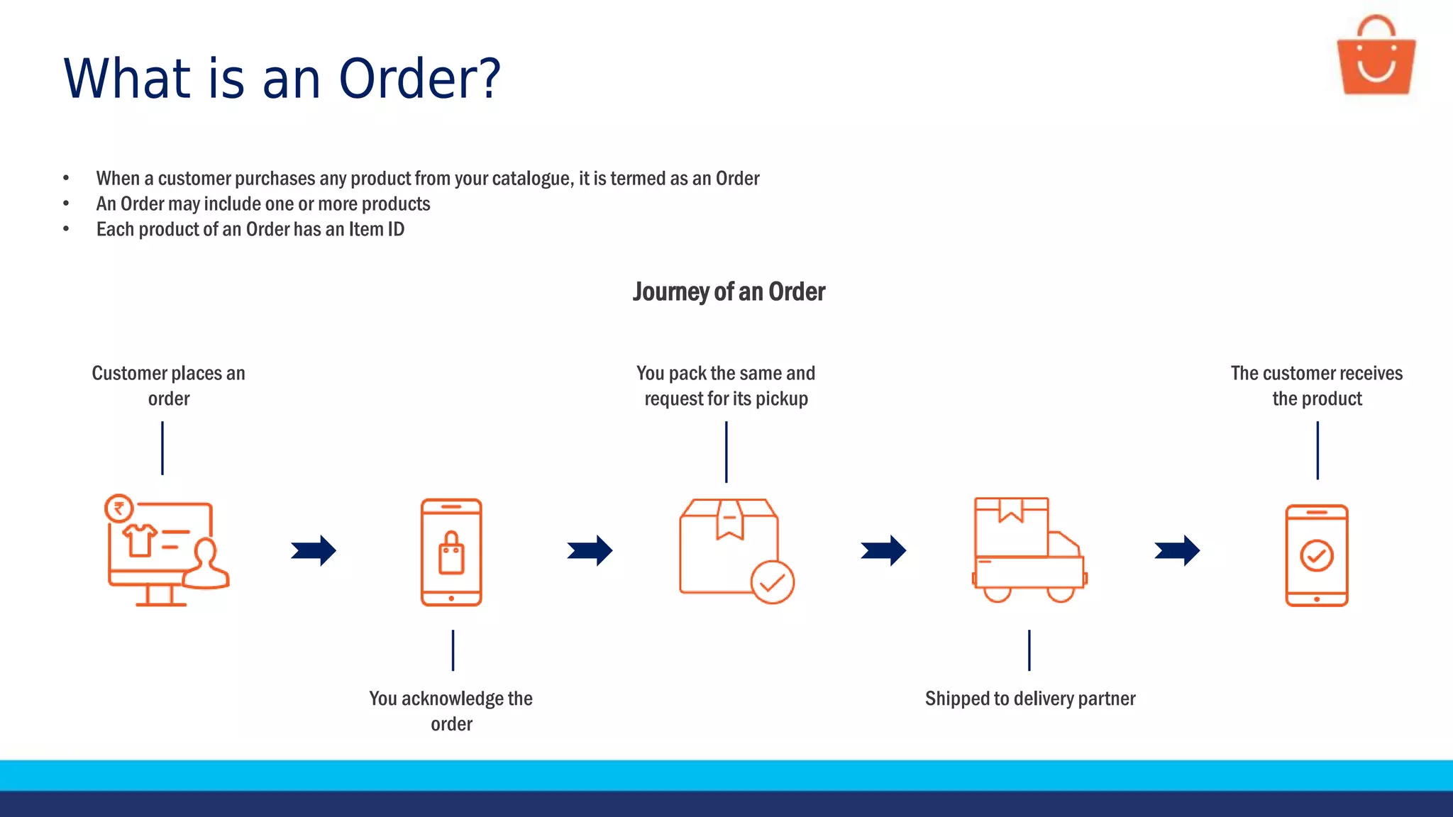 What is an Order?
• When a customer purchases any product from your catalogue, it is termed as an Order
• An Order may include one or more products
• Each product of an Order has an Item ID
You acknowledge the
order
Shipped to delivery partner
The customer receives
the product
Customer places an
order
You pack the same and
request for its pickup
Journey of an Order
 