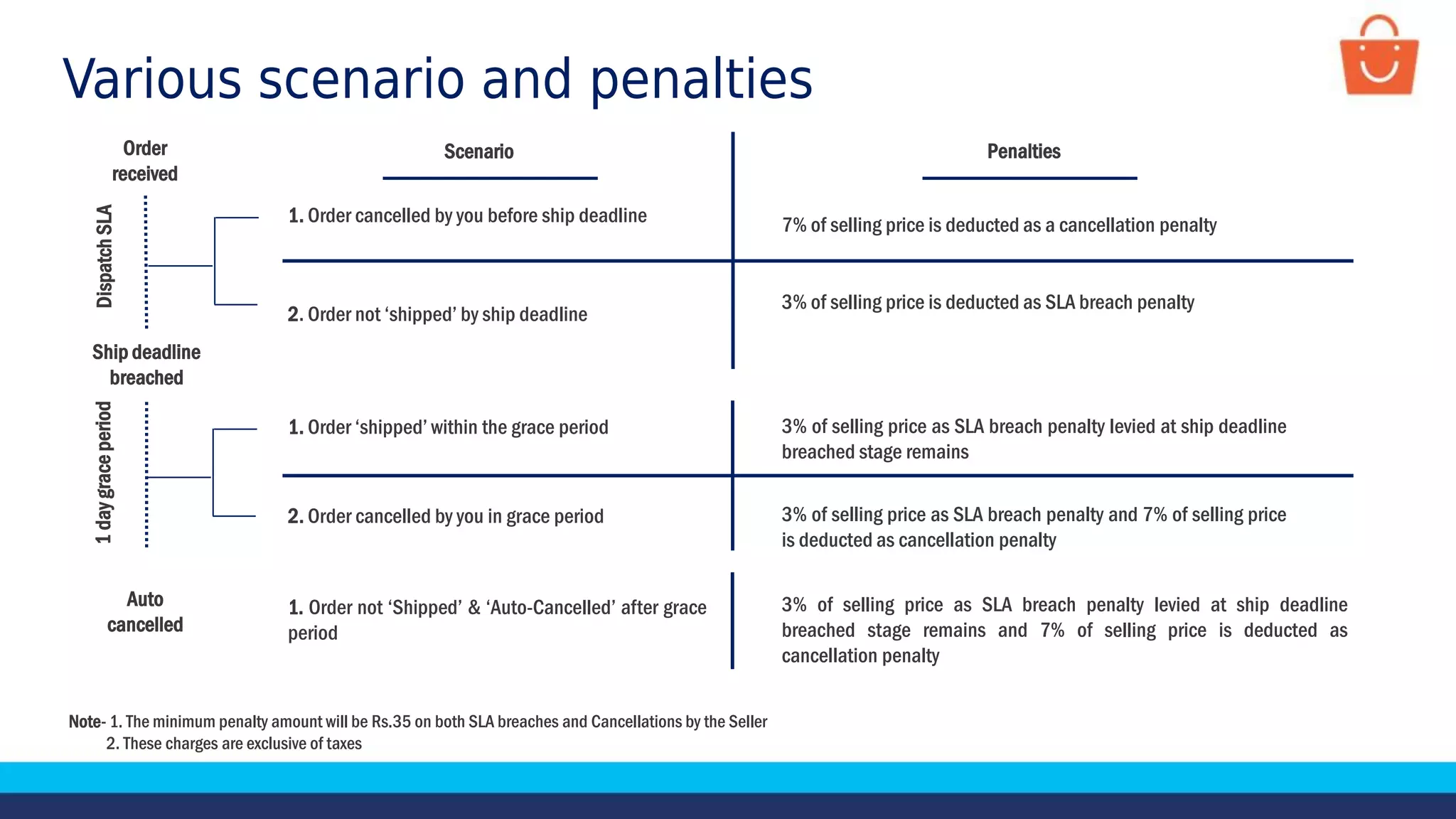 Various scenario and penalties
Scenario Penalties
1. Order cancelled by you before ship deadline
2. Order not ‘shipped’ by ship deadline
7% of selling price is deducted as a cancellation penalty
3% of selling price is deducted as SLA breach penalty
1. Order ‘shipped’ within the grace period 3% of selling price as SLA breach penalty levied at ship deadline
breached stage remains
Order
received
Ship deadline
breached
Auto
cancelled
Dispatch
SLA
1
day
grace
period
3% of selling price as SLA breach penalty and 7% of selling price
is deducted as cancellation penalty
3% of selling price as SLA breach penalty levied at ship deadline
breached stage remains and 7% of selling price is deducted as
cancellation penalty
2. Order cancelled by you in grace period
1. Order not ‘Shipped’ & ‘Auto-Cancelled’ after grace
period
Note- 1. The minimum penalty amount will be Rs.35 on both SLA breaches and Cancellations by the Seller
2. These charges are exclusive of taxes
 