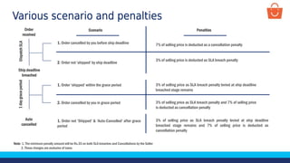 Various scenario and penalties
Scenario Penalties
1. Order cancelled by you before ship deadline
2. Order not ‘shipped’ by ship deadline
7% of selling price is deducted as a cancellation penalty
3% of selling price is deducted as SLA breach penalty
1. Order ‘shipped’ within the grace period 3% of selling price as SLA breach penalty levied at ship deadline
breached stage remains
Order
received
Ship deadline
breached
Auto
cancelled
Dispatch
SLA
1
day
grace
period
3% of selling price as SLA breach penalty and 7% of selling price
is deducted as cancellation penalty
3% of selling price as SLA breach penalty levied at ship deadline
breached stage remains and 7% of selling price is deducted as
cancellation penalty
2. Order cancelled by you in grace period
1. Order not ‘Shipped’ & ‘Auto-Cancelled’ after grace
period
Note- 1. The minimum penalty amount will be Rs.35 on both SLA breaches and Cancellations by the Seller
2. These charges are exclusive of taxes
 