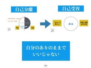 100
自己分離 自己受容
自分のありのままで
いいじゃない
 