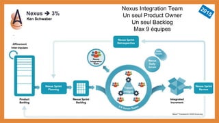 Nexus  3%
Nexus Integration Team
Un seul Product Owner
Un seul Backlog
Max 9 équipes
Ken Schwaber
 