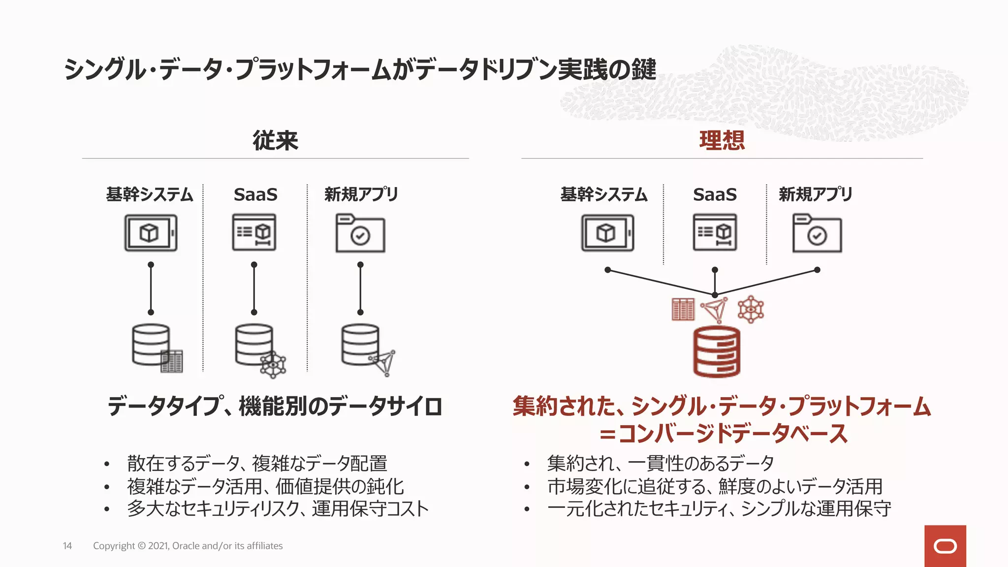 シングル・データ・プラットフォームがデータドリブン実践の鍵
Copyright © 2021, Oracle and/or its affiliates
14
従来 理想
• 散在するデータ、複雑なデータ配置
• 複雑なデータ活⽤、価値提供の鈍化
• 多⼤なセキュリティリスク、運⽤保守コスト
• 集約され、⼀貫性のあるデータ
• 市場変化に追従する、鮮度のよいデータ活⽤
• ⼀元化されたセキュリティ、シンプルな運⽤保守
データタイプ、機能別のデータサイロ 集約された、シングル・データ・プラットフォーム
＝コンバージドデータベース
基幹システム SaaS 新規アプリ 基幹システム SaaS 新規アプリ
 