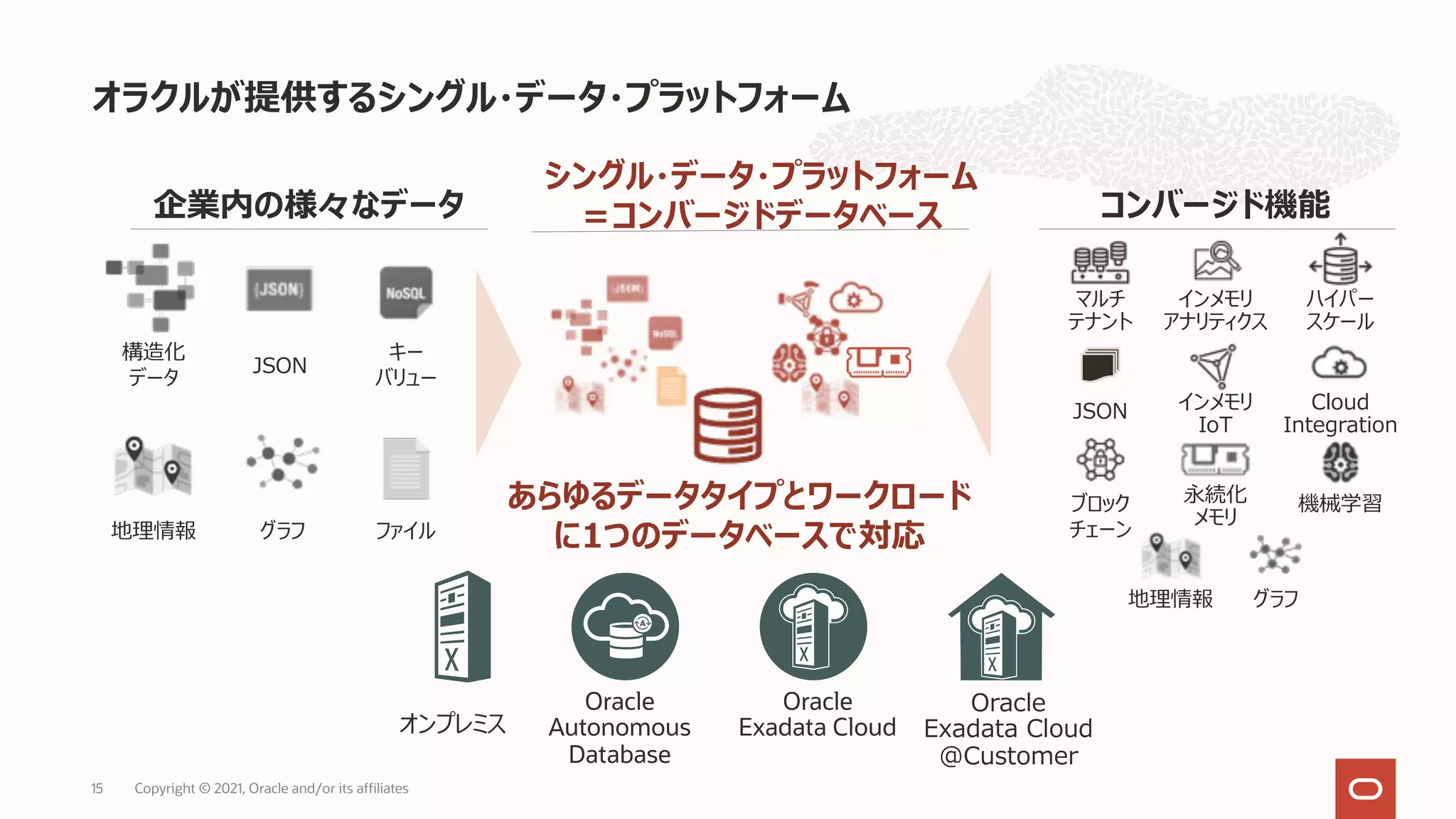 オラクルが提供するシングル・データ・プラットフォーム
Copyright © 2021, Oracle and/or its affiliates
15
構造化
データ
JSON
キー
バリュー
地理情報 グラフ ファイル
あらゆるデータタイプとワークロード
に1つのデータベースで対応
ブロック
チェーン
JSON
ハイパー
スケール
機械学習
地理情報 グラフ
永続化
メモリ
インメモリ
アナリティクス
マルチ
テナント
Cloud
Integration
インメモリ
IoT
オンプレミス
Oracle
Autonomous
Database
Oracle
Exadata Cloud
Oracle
Exadata Cloud
@Customer
コンバージド機能
シングル・データ・プラットフォーム
＝コンバージドデータベース
企業内の様々なデータ
 
