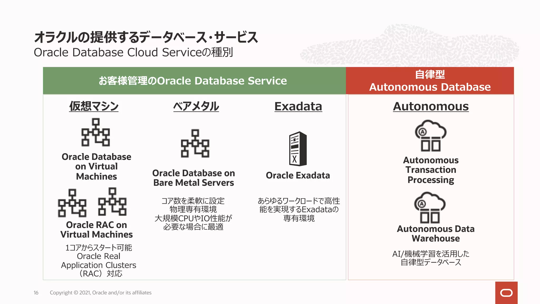 Oracle Database Cloud Serviceの種別
オラクルの提供するデータベース・サービス
Copyright © 2021, Oracle and/or its affiliates
16
Oracle Database on
Bare Metal Servers
Oracle Database
on Virtual
Machines
Oracle RAC on
Virtual Machines
Exadata
ベアメタル
仮想マシン Autonomous
Autonomous
Transaction
Processing
Autonomous Data
Warehouse
1コアからスタート可能
Oracle Real
Application Clusters
（RAC）対応
コア数を柔軟に設定
物理専有環境
⼤規模CPUやIO性能が
必要な場合に最適
あらゆるワークロードで⾼性
能を実現するExadataの
専有環境
AI/機械学習を活⽤した
⾃律型データベース
お客様管理のOracle Database Service
⾃律型
Autonomous Database
Oracle Exadata
 