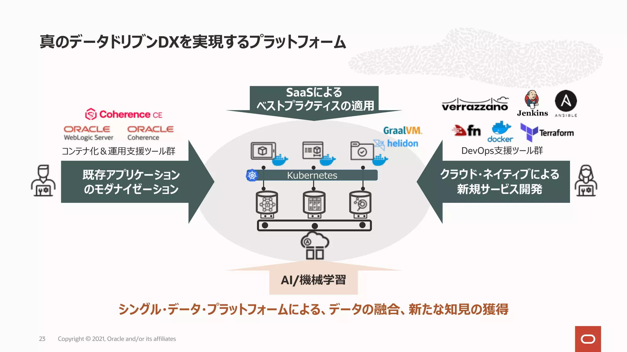 真のデータドリブンDXを実現するプラットフォーム
クラウド・ネイティブによる
新規サービス開発
既存アプリケーション
のモダナイゼーション
SaaSによる
ベストプラクティスの適⽤
Kubernetes
コンテナ化＆運⽤⽀援ツール群 DevOps⽀援ツール群
AI/機械学習
シングル・データ・プラットフォームによる、データの融合、新たな知⾒の獲得
・・ ・・
・・
Copyright © 2021, Oracle and/or its affiliates
23
 