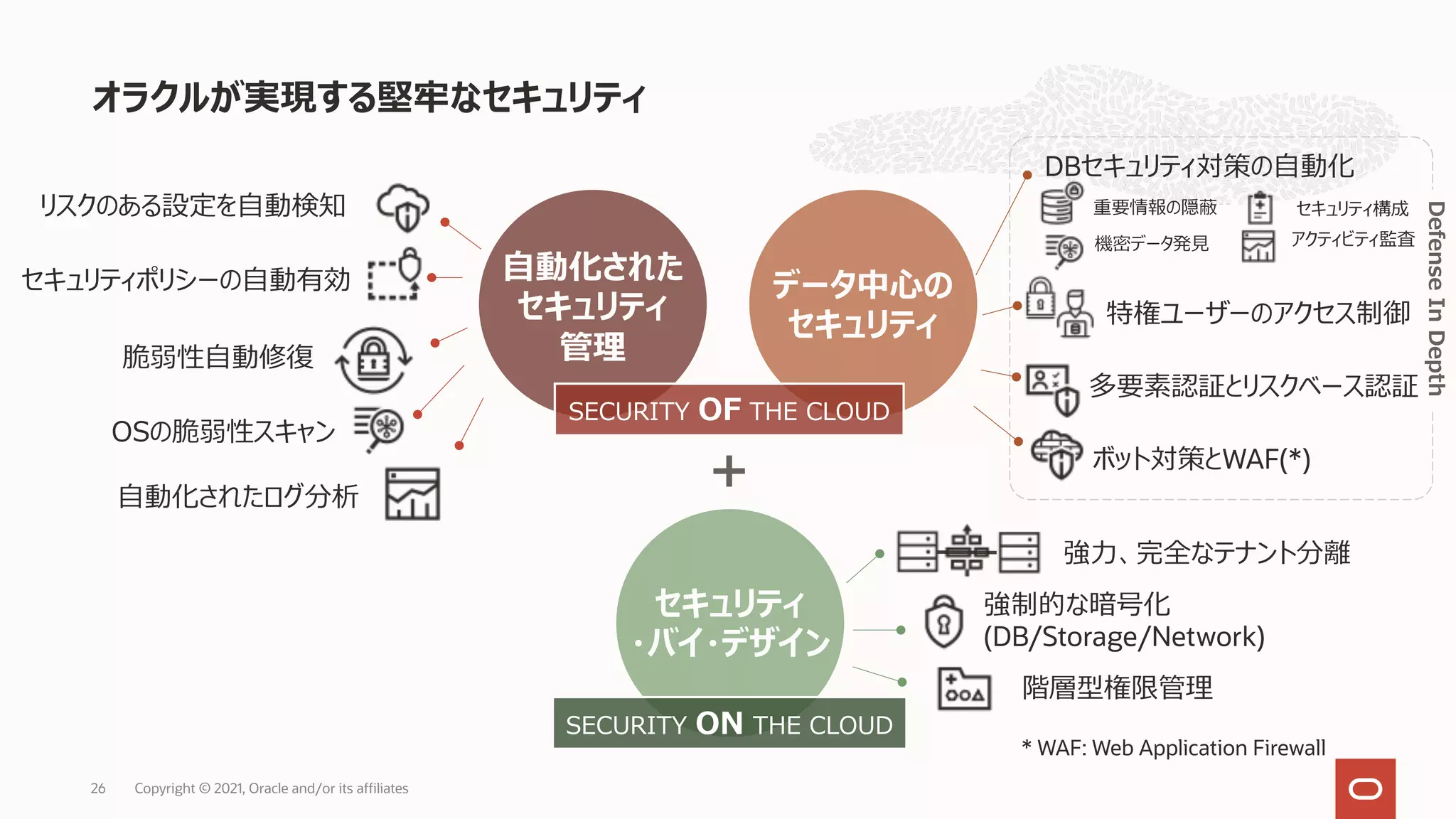 オラクルが実現する堅牢なセキュリティ
データ中⼼の
セキュリティ
⾃動化された
セキュリティ
管理
セキュリティ
・バイ・デザイン
SECURITY ON THE CLOUD
SECURITY OF THE CLOUD
＋
強⼒、完全なテナント分離
強制的な暗号化
(DB/Storage/Network)
階層型権限管理
特権ユーザーのアクセス制御
多要素認証とリスクベース認証
ボット対策とWAF(*)
脆弱性⾃動修復
セキュリティポリシーの⾃動有効
リスクのある設定を⾃動検知
⾃動化されたログ分析
Copyright © 2021, Oracle and/or its affiliates
26
Defense
In
Depth
重要情報の隠蔽 セキュリティ構成
機密データ発⾒ アクティビティ監査
DBセキュリティ対策の⾃動化
* WAF: Web Application Firewall
OSの脆弱性スキャン
 