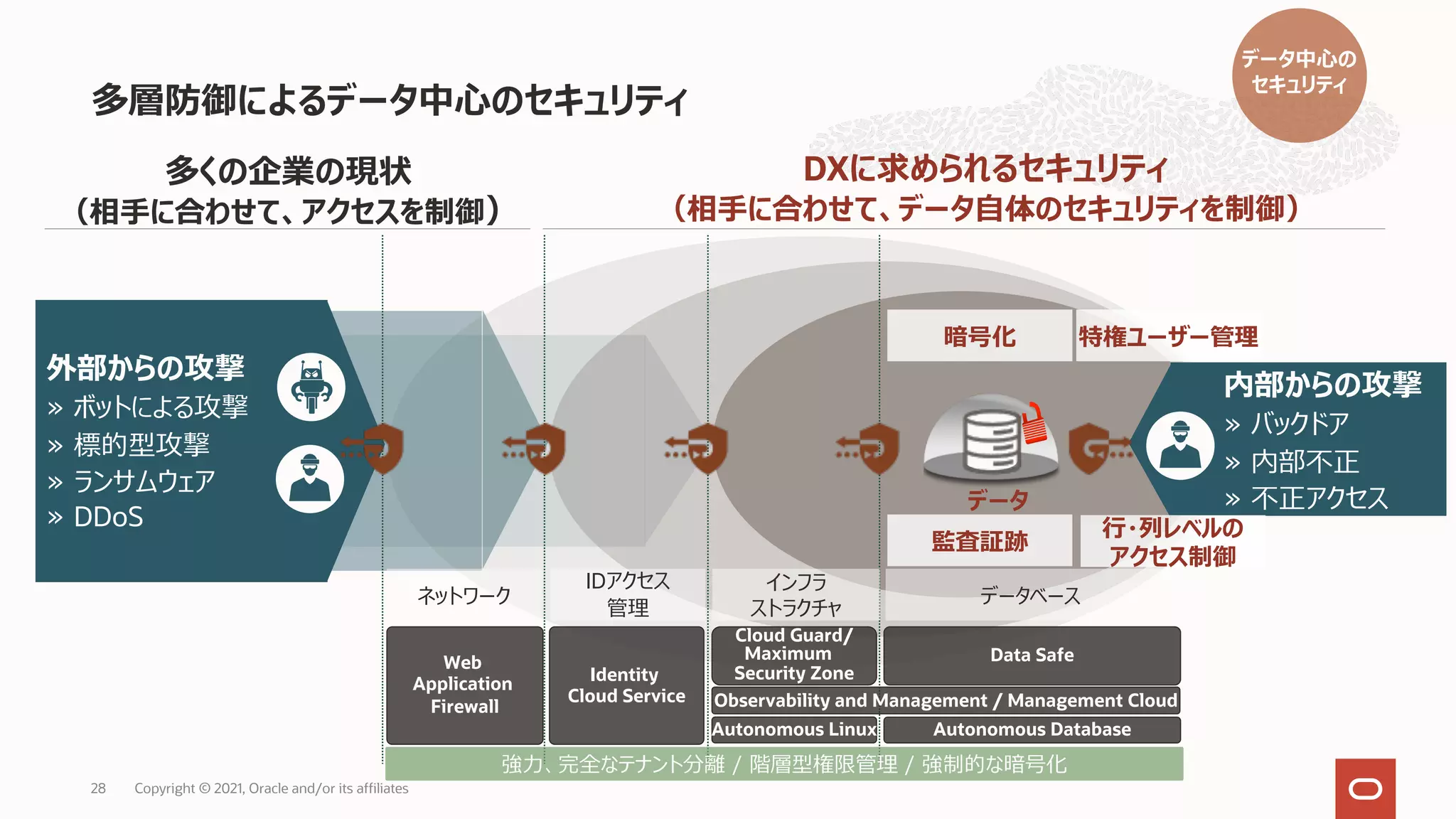多層防御によるデータ中⼼のセキュリティ
外部からの攻撃
» ボットによる攻撃
» 標的型攻撃
» ランサムウェア
» DDoS
内部からの攻撃
» バックドア
» 内部不正
» 不正アクセス
監査証跡
特権ユーザー管理
ネットワーク
IDアクセス
管理
インフラ
ストラクチャ
データベース
暗号化
DXに求められるセキュリティ
（相⼿に合わせて、データ⾃体のセキュリティを制御）
多くの企業の現状
（相⼿に合わせて、アクセスを制御）
⾏・列レベルの
アクセス制御
データ
Web
Application
Firewall
Identity
Cloud Service
Cloud Guard/
Maximum
Security Zone
Data Safe
強⼒、完全なテナント分離 / 階層型権限管理 / 強制的な暗号化
Observability and Management / Management Cloud
Autonomous Linux Autonomous Database
データ中⼼の
セキュリティ
Copyright © 2021, Oracle and/or its affiliates
28
 