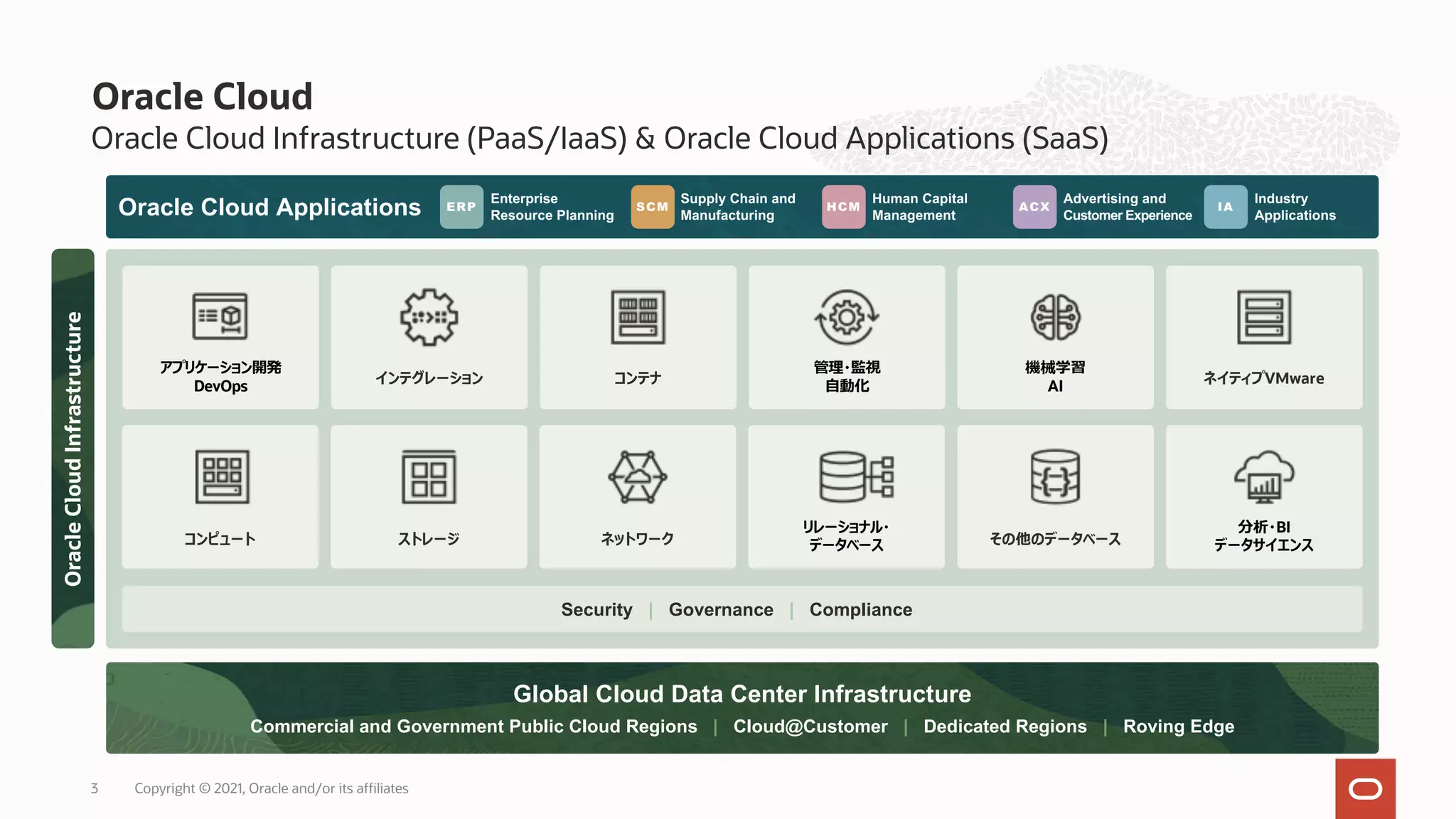 Oracle Cloud Infrastructure (PaaS/IaaS) & Oracle Cloud Applications (SaaS)
Oracle Cloud
Oracle Cloud Applications
Global Cloud Data Center Infrastructure
Commercial and Government Public Cloud Regions | Cloud@Customer | Dedicated Regions | Roving Edge
Security | Governance | Compliance
アプリケーション開発
DevOps
インテグレーション コンテナ
管理・監視
⾃動化
ネイティプVMware
機械学習
AI
コンピュート ストレージ
分析・BI
データサイエンス
リレーショナル・
データベース その他のデータベース
ネットワーク
ERP SCM HCM ACX IA
Enterprise
Resource Planning
Supply Chain and
Manufacturing
Human Capital
Management
Advertising and
Customer Experience
Industry
Applications
Oracle
Cloud
Infrastructure
Copyright © 2021, Oracle and/or its affiliates
3
 